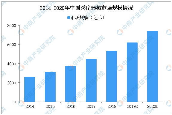 中邦医疗修设行业商场的起色范畴情景理会威