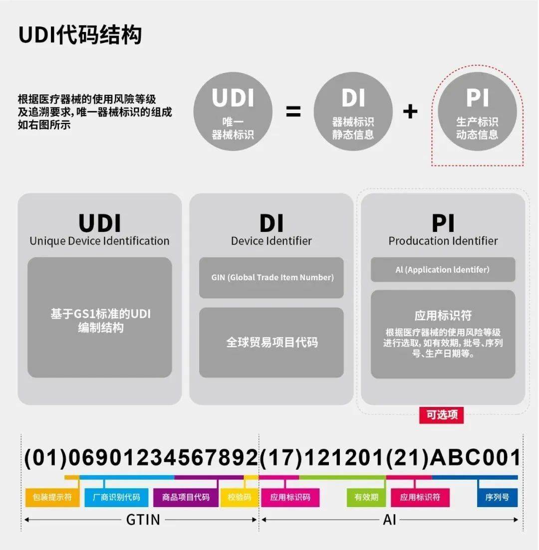 关于医疗器械的“身份证”UDI——你知道多少？(图1)
