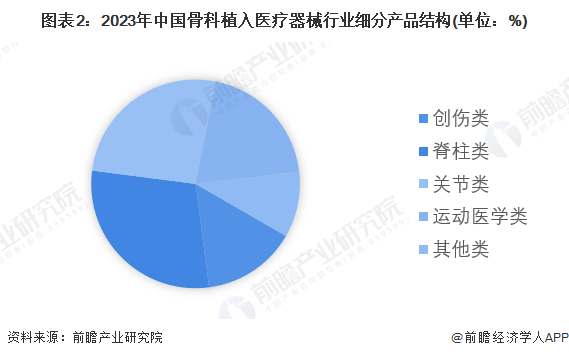 【骨科植入医疗器械】行业市场规模：2024年中国骨科植入医疗器械行业市场规模约269亿元 脊柱类产品占比近30%(图2)