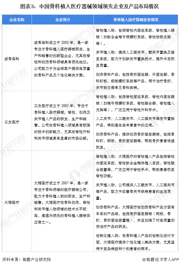 【骨科植入医疗器械】行业市场规模：2024年中国骨科植入医疗器械行业市场规模约269亿元 脊柱类产品占比近30%(图3)