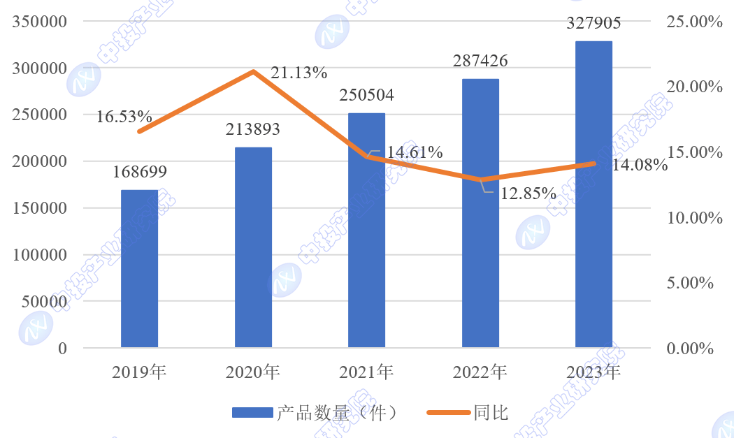 我国医疗器械市场产品数量及结构