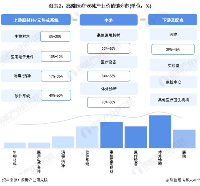 威廉希尔网址【前瞻解读】20252030年中国高端医疗器械产业价值链分布(图2)