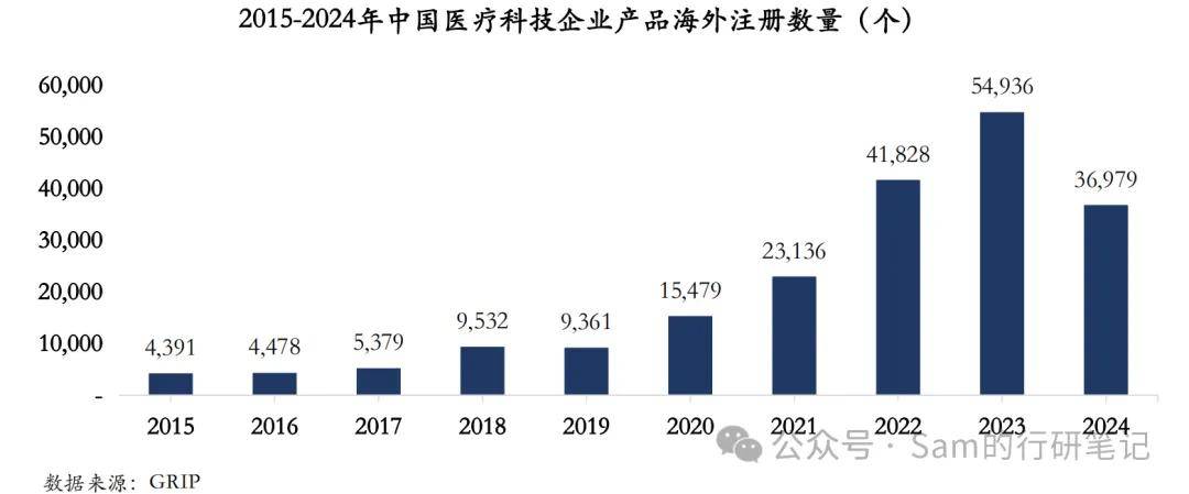 2024年医疗器械：跌跌不休扬帆出航(图6)
