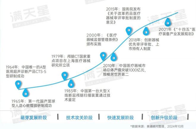 先进制造2024｜中国高端医疗器械产业创新加速跑创新医疗器械产品“喷涌”而出（先进制造观察第8期）(图2)
