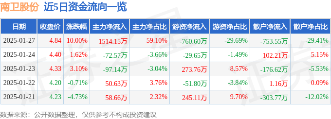 威廉希尔APP1月27日南卫股份涨停分析
