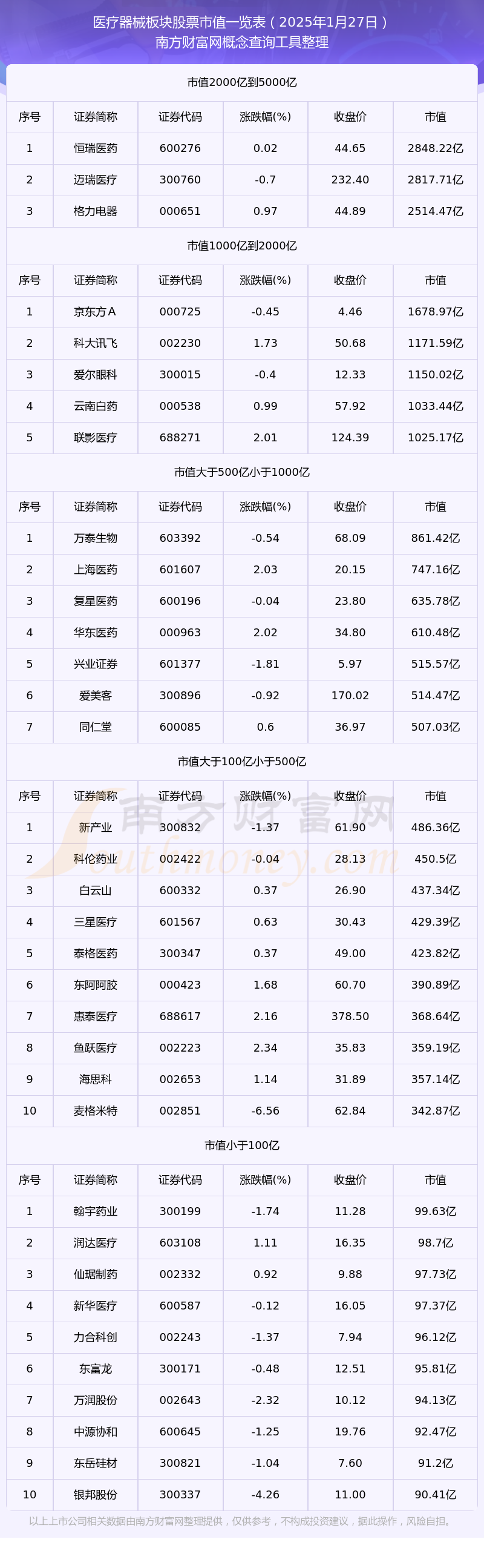 2025年1月27日医疗器械板块股票市值