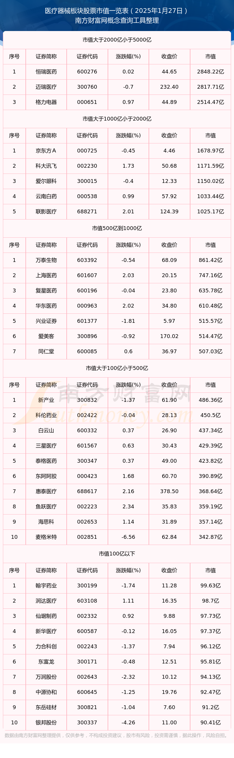 医疗器械板块股票市值详情（2025年1月