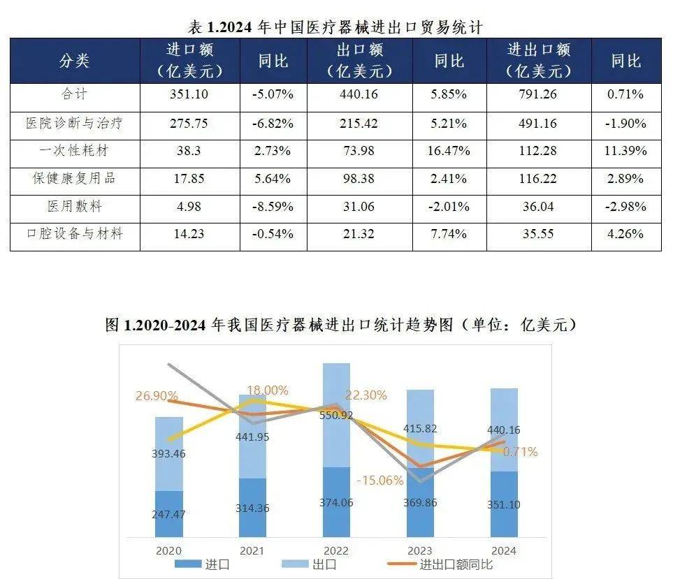 2024年中国医疗威廉希尔APP器械进出口稳中有升(图1)