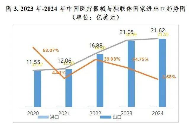 2024年中国医疗威廉希尔APP器械进出口稳中有升(图4)