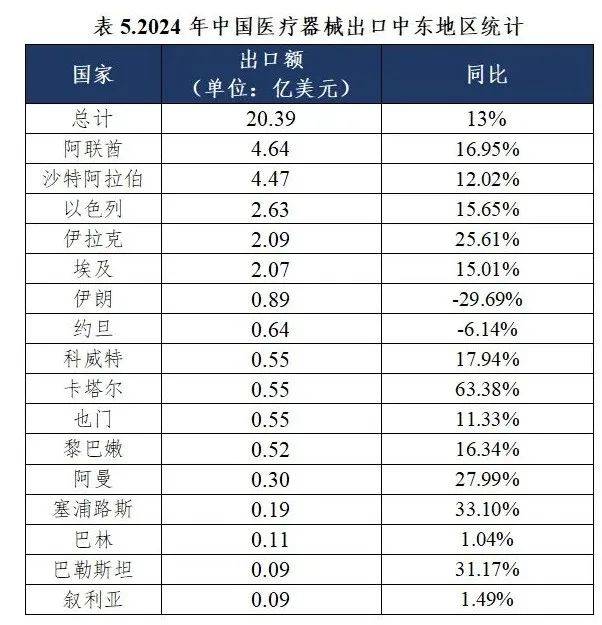 2024年中国医疗威廉希尔APP器械进出口稳中有升(图3)