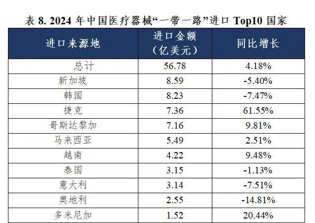 2024年中国医疗威廉希尔APP器械进出口稳中有升(图7)