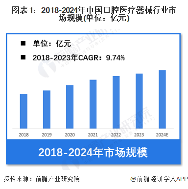 【口腔医疗器械】行业市场规模：2024年