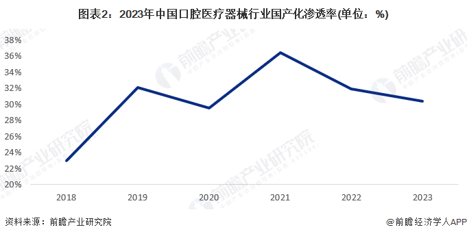 【口腔医疗器械】行业市场规模：2024年中国口腔医疗器械行业市场规模将接近360亿元 国产化水平约30%(图2)