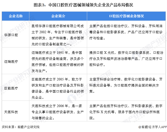 【口腔医疗器械】行业市场规模：2024年中国口腔医疗器械行业市场规模将接近360亿元 国产化水平约30%(图3)