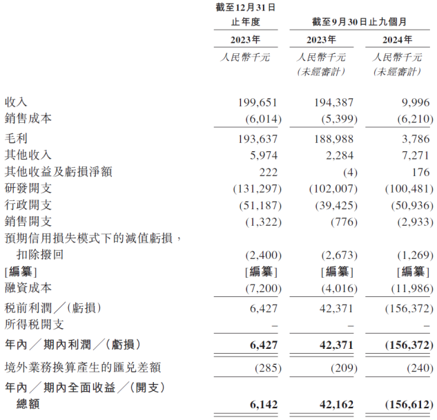 威廉希尔APP三个季度亏损156亿元旺山旺水离真正“旺”起来只差一个IPO？(图2)
