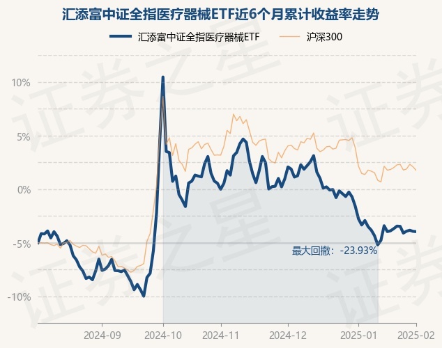 2月5日基金净值：汇添富中证全指医疗器械