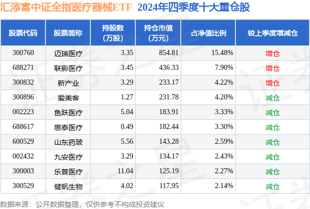2月5日基金净值：汇添富中证全指医疗器械ETF最新净值07135跌006%(图2)