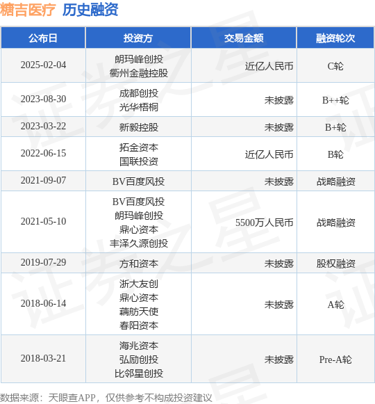 【投融资动态】糖吉医疗C轮融资额近亿人民