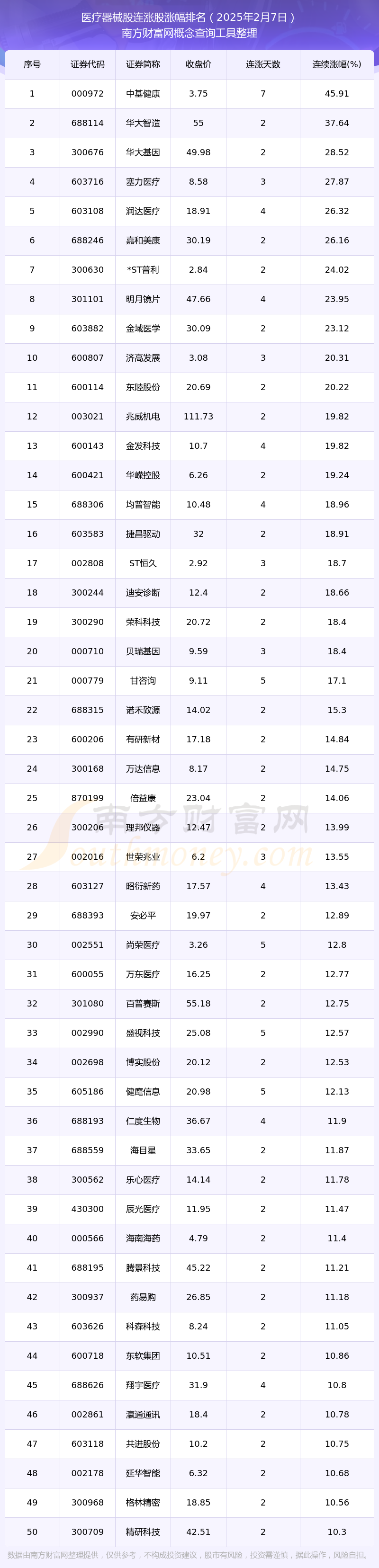 今日医疗器械股共有257只个股实现连涨（