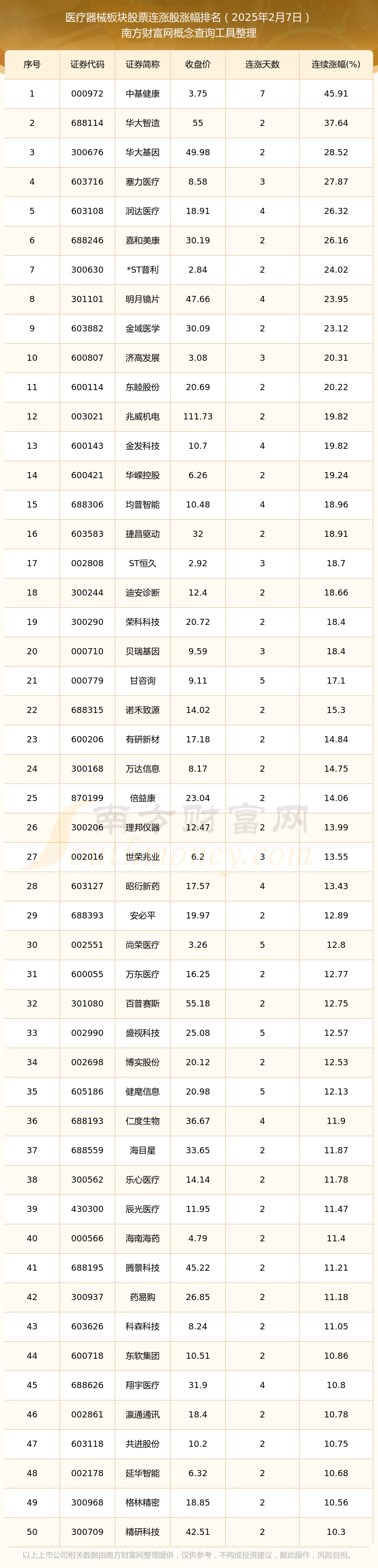 2025年2月7日医疗器械板块股票257