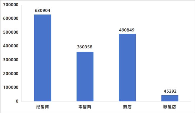 威廉希尔平台数知医械 2024年全国医疗器械经营企业达1527403家同比增长81%(图2)