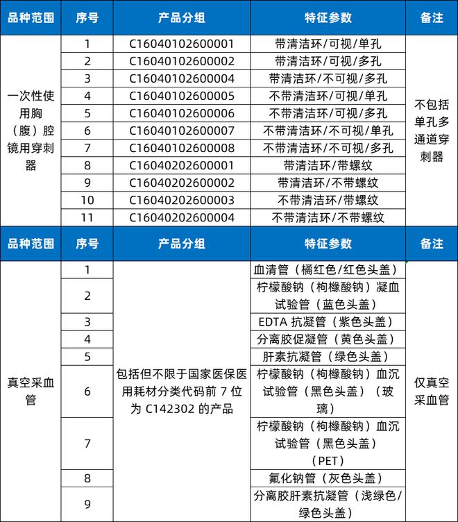 6大类耗材开始带量联动(图2)