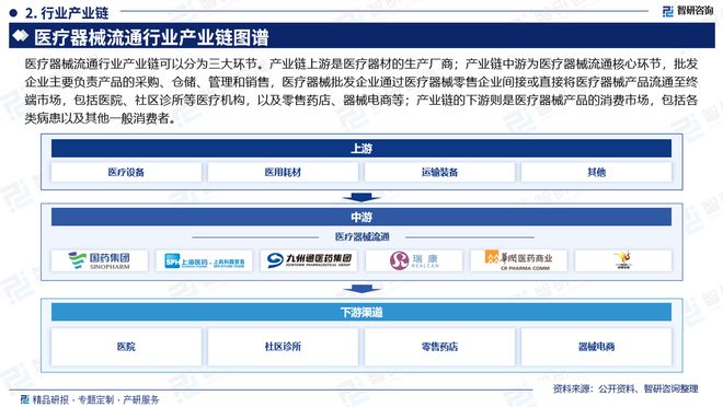 中国医疗器械流通行业市场分析及投资前景预测报告—智研咨询发布(图3)