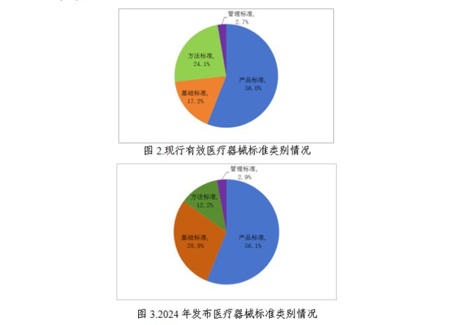 威廉希尔入口中国医疗器械标准管理年报（2024年度）发布(图2)