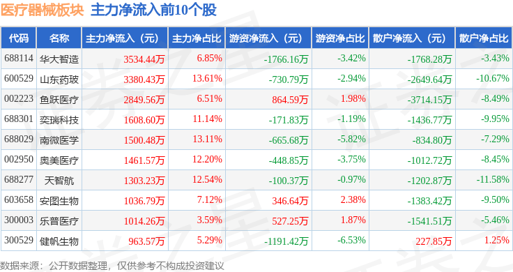 医疗器械板块2月13日跌091%辰光医疗领跌主力资金净流出335亿元(图3) 医疗器械板块2月13日跌091%辰光医疗领跌主力资金净流出335亿元(图3)