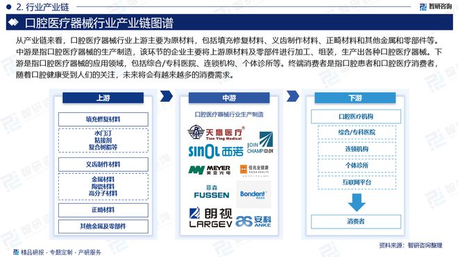 中国口腔医疗器械行业市场现状重点企业分析及投资方向研究报告威廉希尔网址(图3)