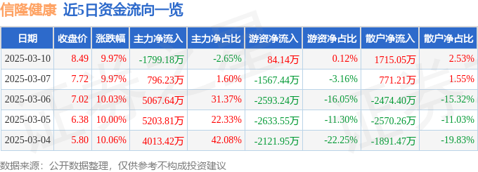 3月10日信隆健康涨停分析：两轮车养老产业医疗器械概念热股(图1)