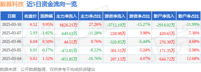 3月10日毅昌科技（002420）涨停分