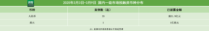 389亿元资金流向：人工智能引领融资潮机
