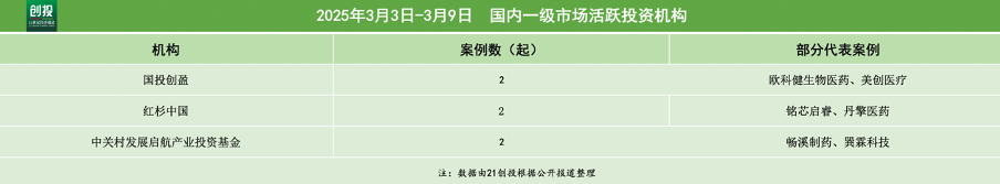389亿元资金流向：人工智能引领融资潮机器人与医疗器械热度不减(图4)