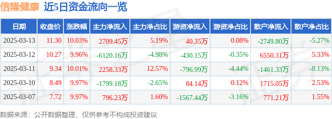 3月13日信隆健康涨停分析：两轮车养老产