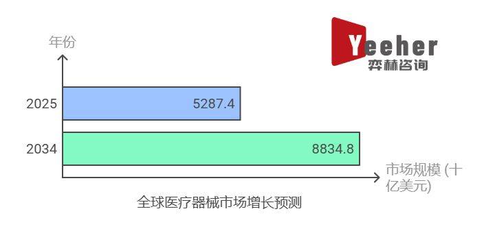 全面分析2025年医疗器械市场(图1)