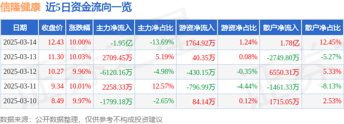 3月14日信隆健康涨停分析：两轮车养老产