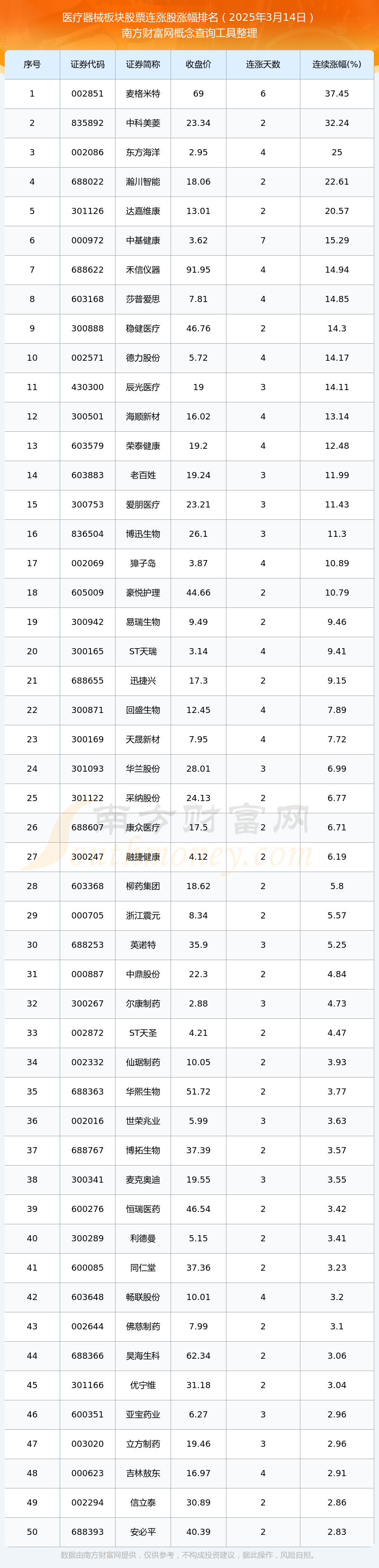 威廉希尔下载2025年3月14日医疗器械