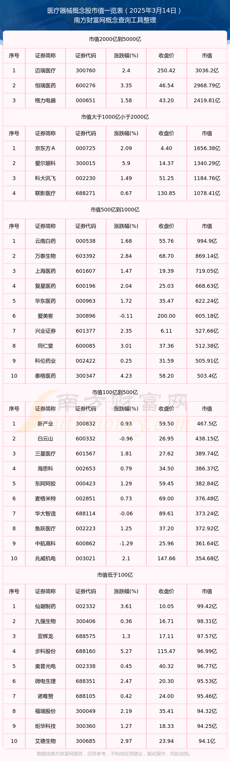 医疗器械企业市值（2025年3月14日）
