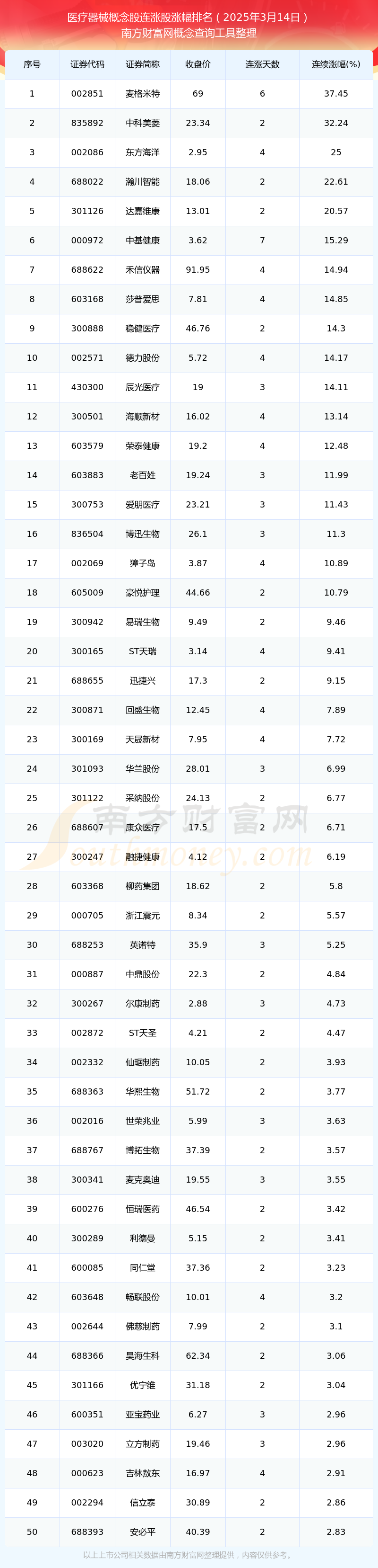 今日医疗器械概念股连涨股票都有哪些？（2