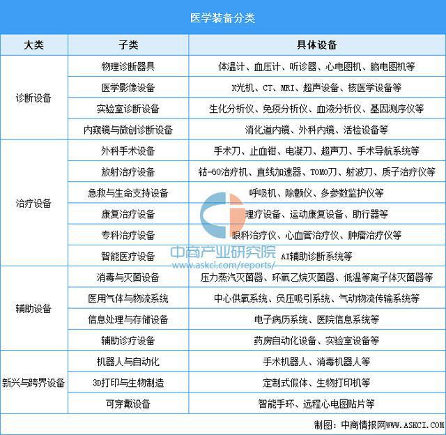 2025年中国医学装备行业市场前景预测研