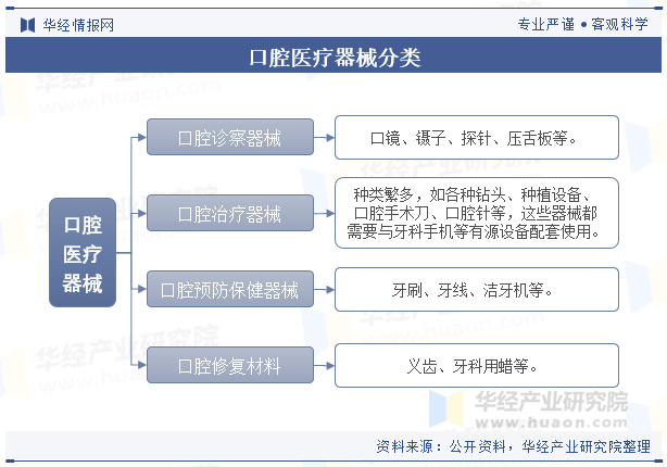 威廉希尔平台2025年中国口腔医疗器械行