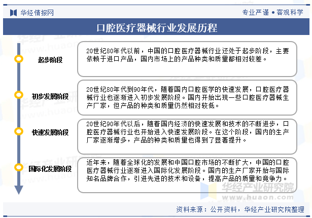 威廉希尔平台2025年中国口腔医疗器械行业发展历程相关政策及产业链结构(图2)