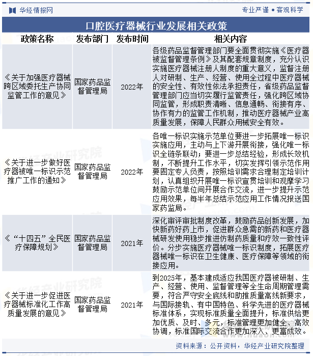 威廉希尔平台2025年中国口腔医疗器械行业发展历程相关政策及产业链结构(图3)