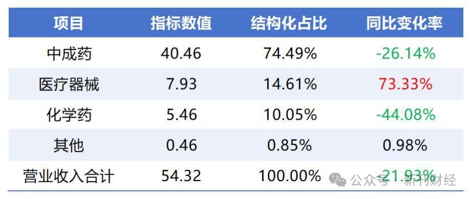 威廉希尔下载步长制药加码医疗器械业务突围业绩困局主业中成药萎缩严重(图4)