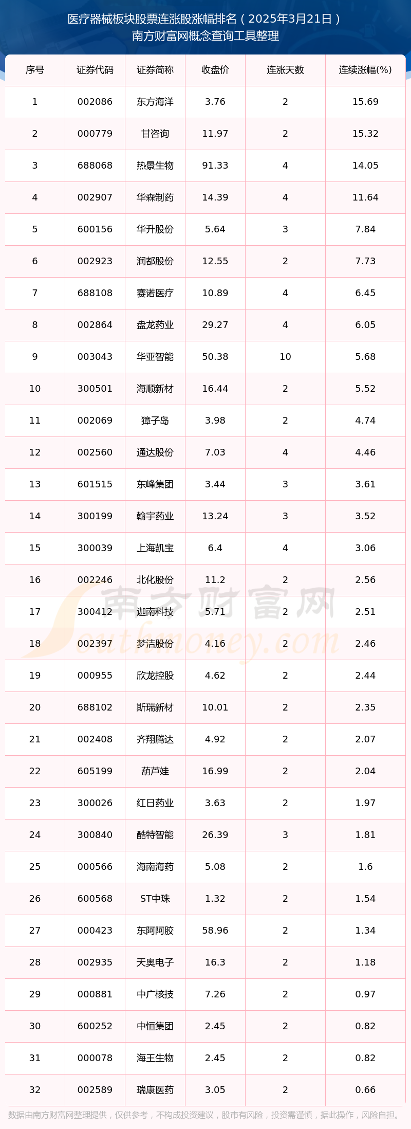 2025年3月21日医疗器械板块股票连涨