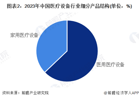 【医疗设备】行业市场规模：2024年中国医疗设备行业市场规模将突破6600亿元 医用占比超60%(图2)