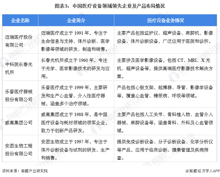 【医疗设备】行业市场规模：2024年中国医疗设备行业市场规模将突破6600亿元 医用占比超60%(图3)