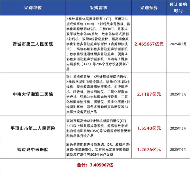 74亿多家医院发布医疗设备更新清单