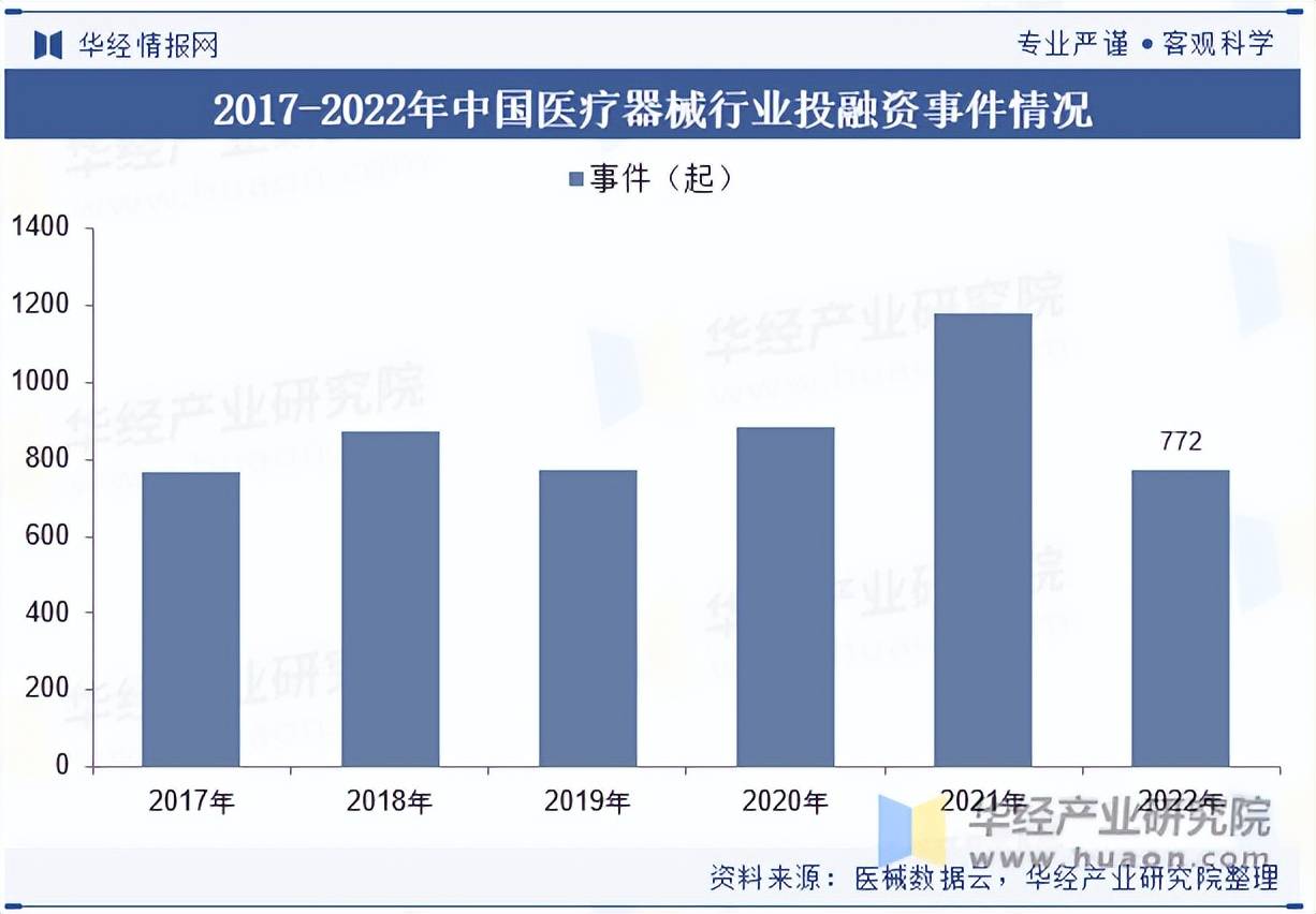 2025年中国医疗威廉希尔登录器械行业市场规模投融资及重点企业营收(图2)